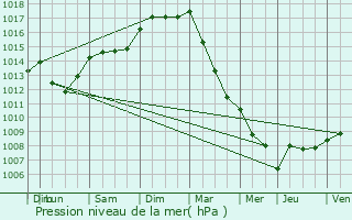 Graphe de la pression atmosphrique prvue pour Le Roeulx