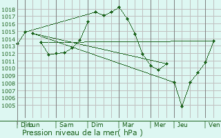 Graphe de la pression atmosphrique prvue pour Saint-Ciers-d