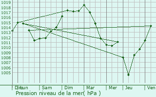 Graphe de la pression atmosphrique prvue pour Cessac