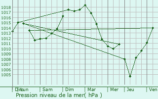 Graphe de la pression atmosphrique prvue pour Arveyres