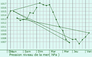 Graphe de la pression atmosphrique prvue pour pinay-sous-Snart