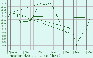 Graphe de la pression atmosphrique prvue pour Rouffignac