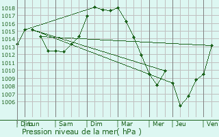 Graphe de la pression atmosphrique prvue pour Saint-Lger