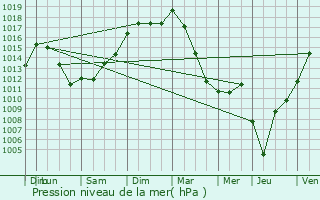 Graphe de la pression atmosphrique prvue pour Bommes
