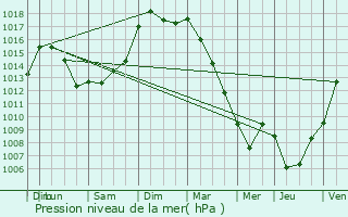 Graphe de la pression atmosphrique prvue pour Contr