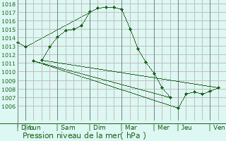 Graphe de la pression atmosphrique prvue pour Menen