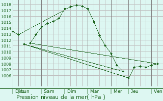 Graphe de la pression atmosphrique prvue pour Heuvelland