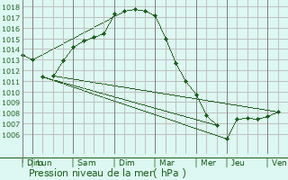 Graphe de la pression atmosphrique prvue pour Messines