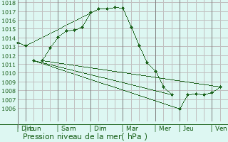 Graphe de la pression atmosphrique prvue pour Kluisbergen