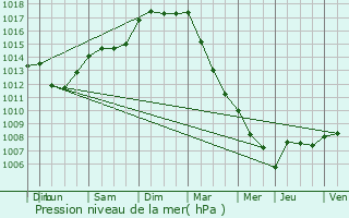 Graphe de la pression atmosphrique prvue pour Rumes