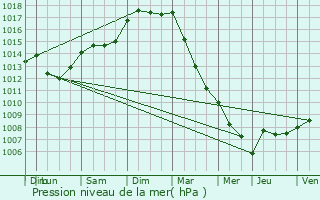 Graphe de la pression atmosphrique prvue pour Fenain