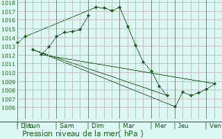 Graphe de la pression atmosphrique prvue pour Maing