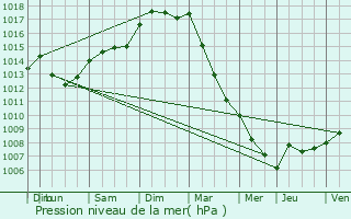 Graphe de la pression atmosphrique prvue pour Proville