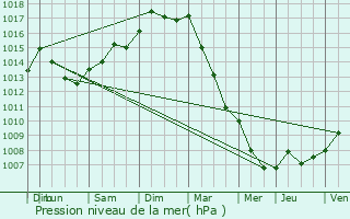 Graphe de la pression atmosphrique prvue pour Noyon