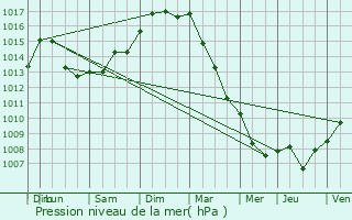 Graphe de la pression atmosphrique prvue pour Coulommiers