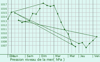 Graphe de la pression atmosphrique prvue pour Ablon-sur-Seine