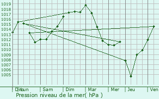 Graphe de la pression atmosphrique prvue pour Uzeste