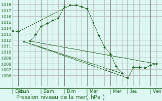 Graphe de la pression atmosphrique prvue pour Lillers