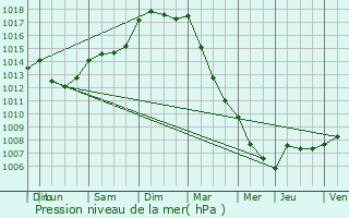 Graphe de la pression atmosphrique prvue pour Agny