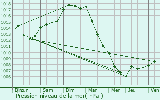 Graphe de la pression atmosphrique prvue pour Bhagnies