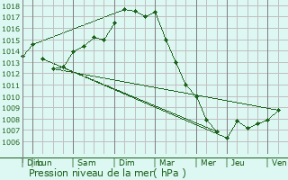 Graphe de la pression atmosphrique prvue pour Pronne