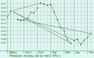 Graphe de la pression atmosphrique prvue pour merainville