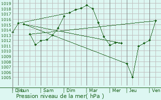 Graphe de la pression atmosphrique prvue pour Mauvaisin