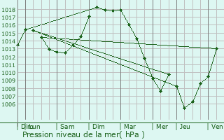 Graphe de la pression atmosphrique prvue pour Luchat
