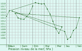 Graphe de la pression atmosphrique prvue pour Pisany