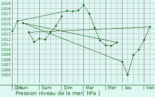 Graphe de la pression atmosphrique prvue pour Louchats