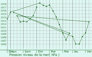 Graphe de la pression atmosphrique prvue pour Dampierre-sur-Boutonne