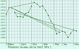 Graphe de la pression atmosphrique prvue pour Chambord