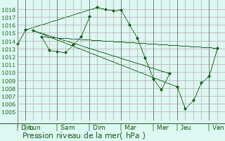 Graphe de la pression atmosphrique prvue pour Meursac