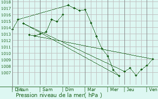 Graphe de la pression atmosphrique prvue pour La Courneuve