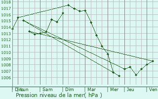 Graphe de la pression atmosphrique prvue pour Saint-Rmy-ls-Chevreuse