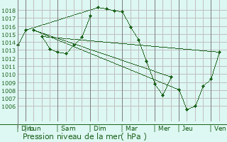 Graphe de la pression atmosphrique prvue pour Saint-Sornin