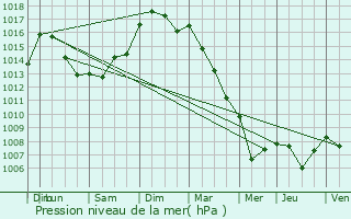 Graphe de la pression atmosphrique prvue pour La Chapelle-Saint-Martin-en-Plaine