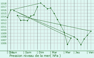 Graphe de la pression atmosphrique prvue pour Chambray-ls-Tours