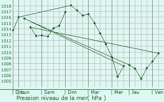 Graphe de la pression atmosphrique prvue pour Veign