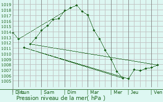 Graphe de la pression atmosphrique prvue pour Wimereux