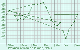 Graphe de la pression atmosphrique prvue pour Saint-Jean-d