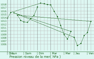 Graphe de la pression atmosphrique prvue pour L