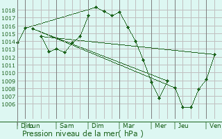 Graphe de la pression atmosphrique prvue pour Saint-Saturnin-du-Bois