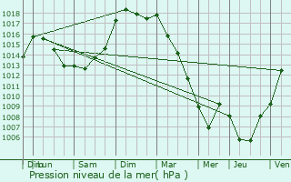 Graphe de la pression atmosphrique prvue pour Saint-Laurent-de-la-Barrire