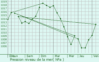 Graphe de la pression atmosphrique prvue pour Saint-Pierre-d