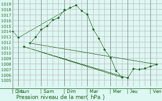 Graphe de la pression atmosphrique prvue pour Saint-Martin-Boulogne