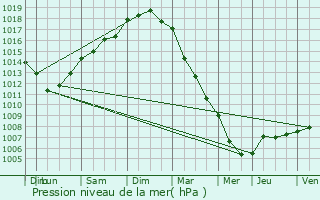 Graphe de la pression atmosphrique prvue pour Saint-Lonard