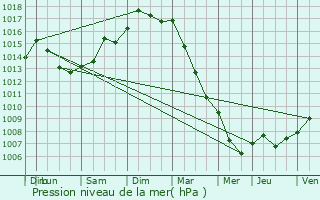 Graphe de la pression atmosphrique prvue pour Viarmes