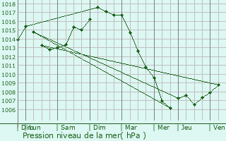 Graphe de la pression atmosphrique prvue pour Louveciennes