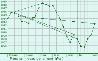 Graphe de la pression atmosphrique prvue pour Muron